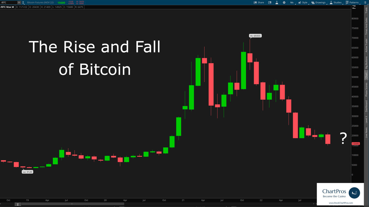Chart: The Rise and Fall and Rise and Fall of Bitcoin