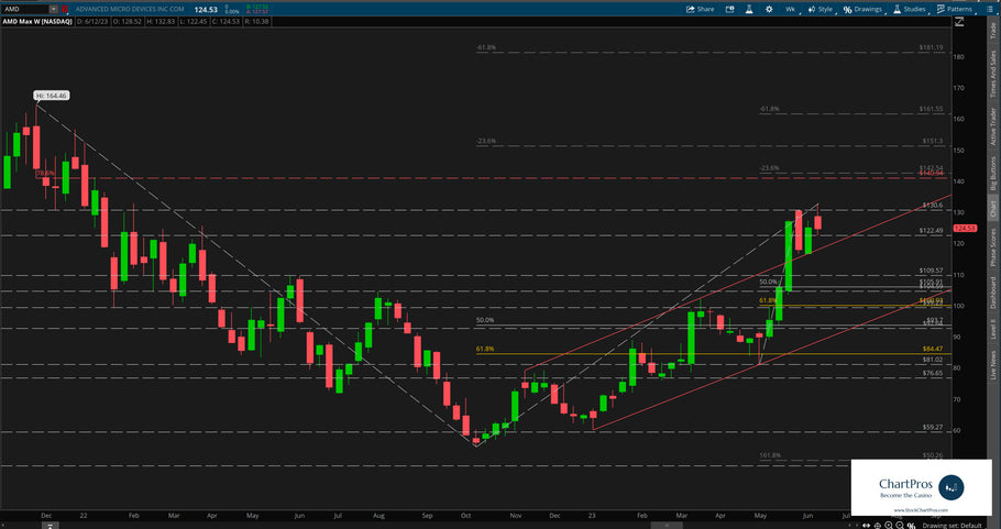 June 14 Chart of the Day - AMD