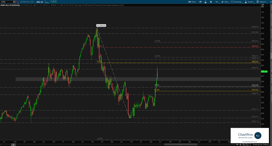 June 20 Chart of the Day - Adobe