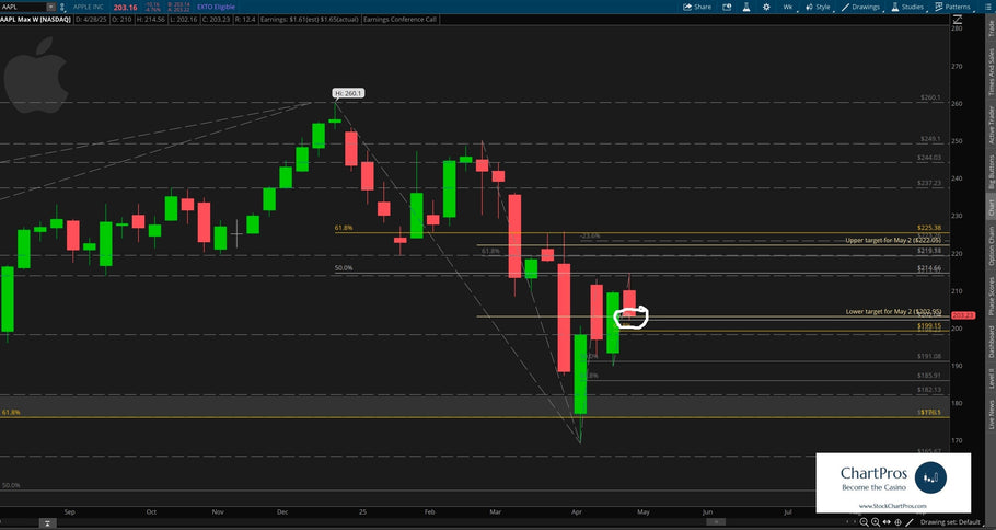 May 2 Chart of the Day - UPDATE for Apple earnings
