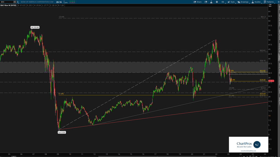 May 3 Chart of the Day - Bank of America