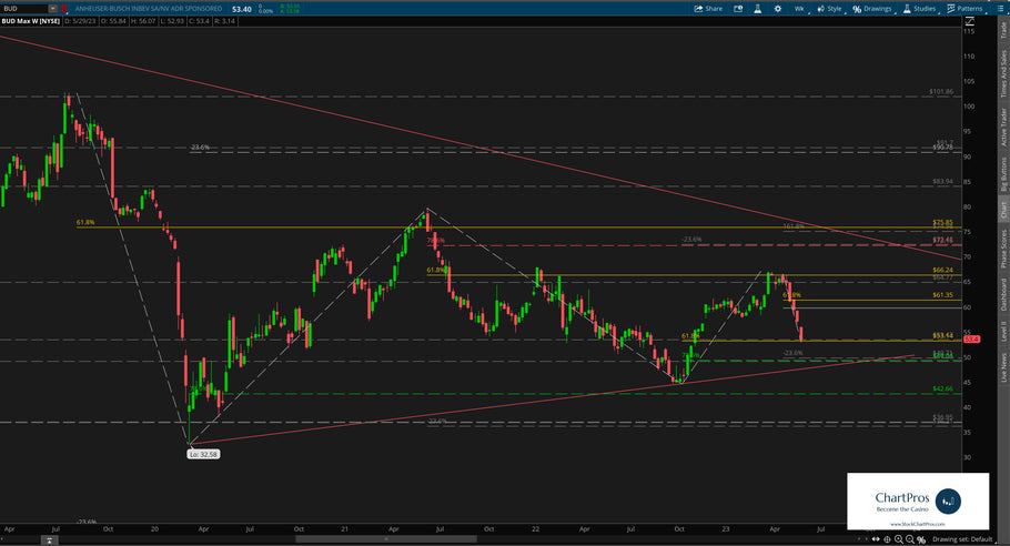 June 1 Chart of the Day - Budweiser