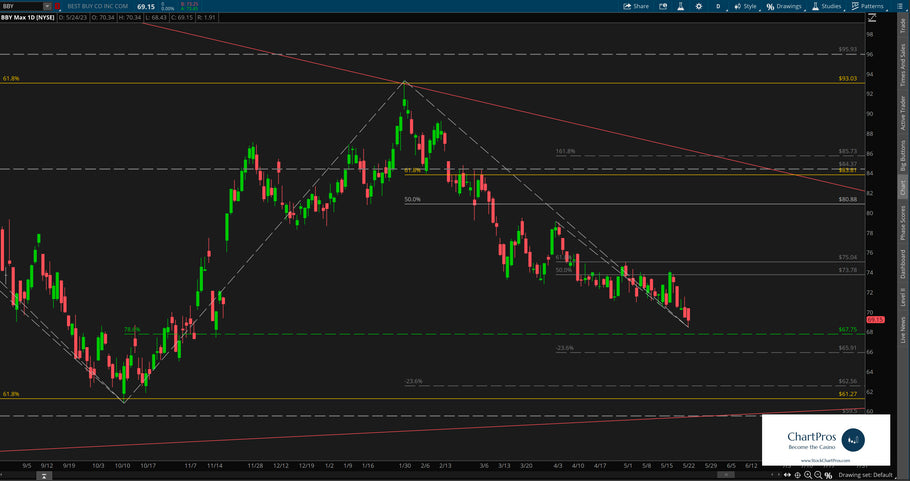 May 25 Chart of the Day - Best Buy