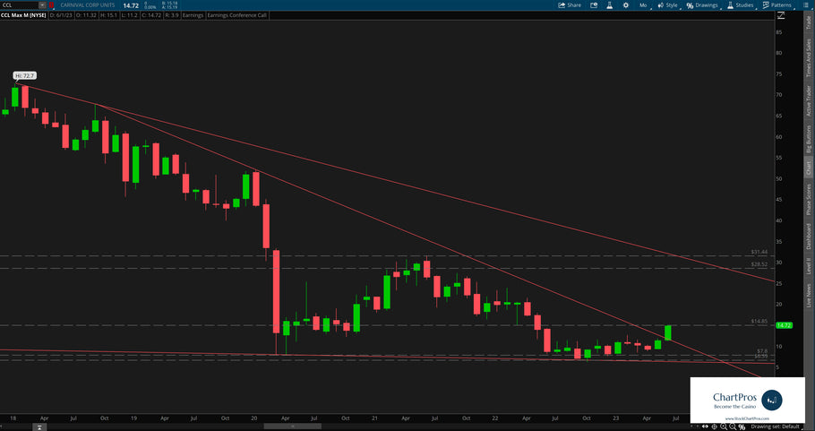 June 13 Chart of the Day - Carnival Cruise Lines