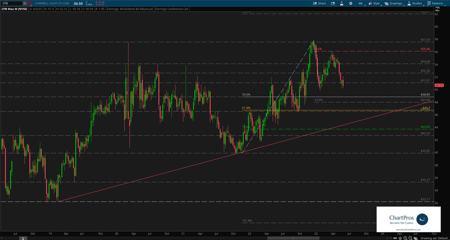 June 7 Chart of the Day - Campbell Soup