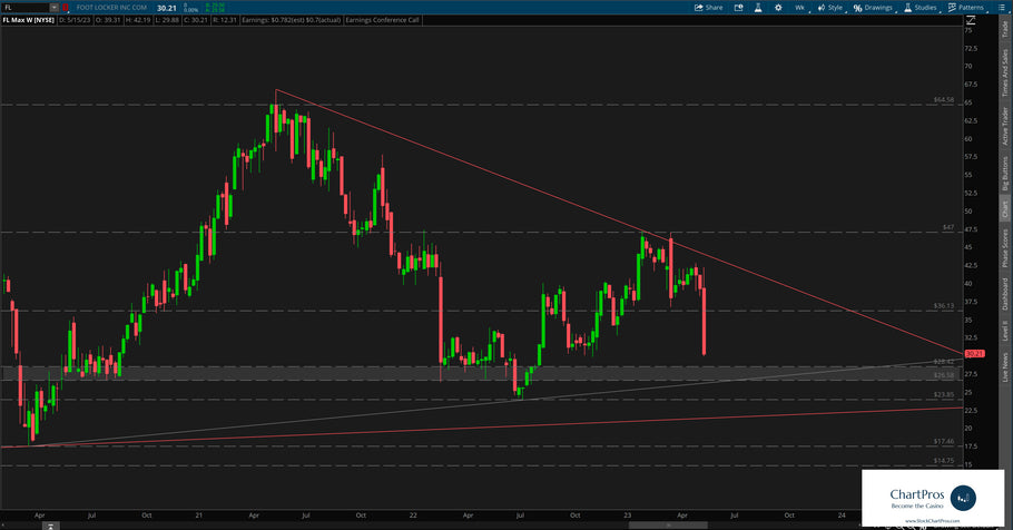 May 22 Chart of the Day - Foot Locker