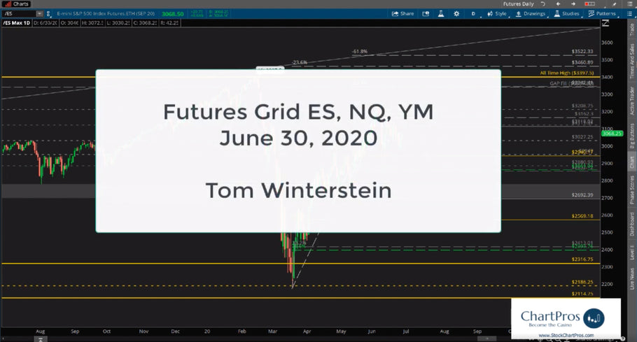 Indices Futures Charts and Video Analysis