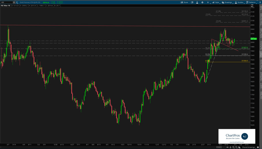 May 1 Chart of the Day - Gold
