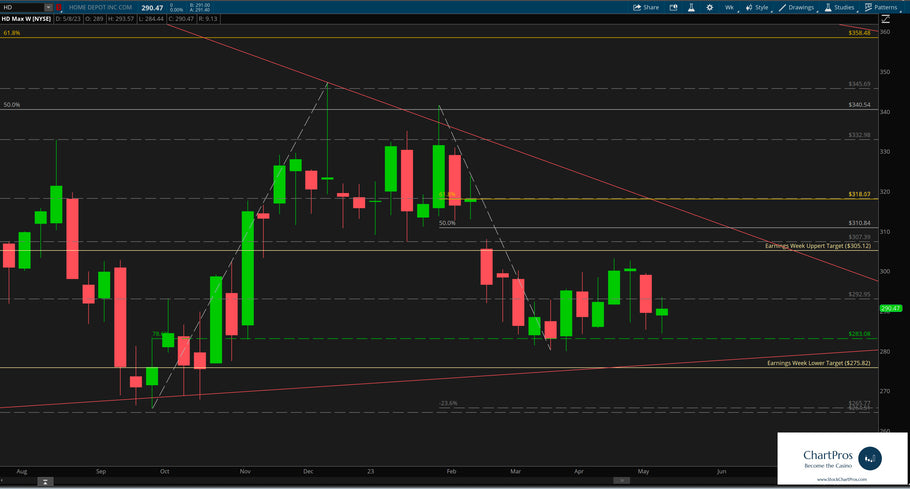 Chart of the Day May 15 - Home Depot
