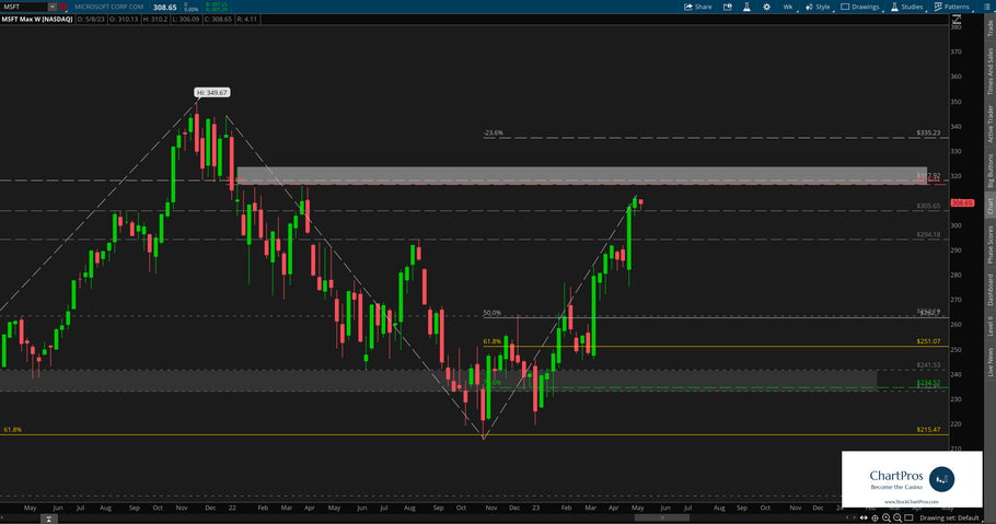 May 9 Chart of the Day - Microsoft
