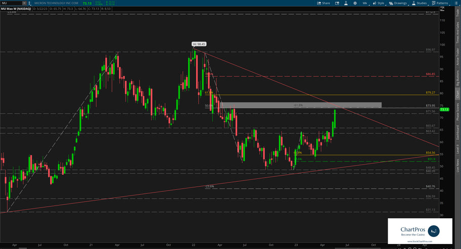 May 26 Chart of the Day - Micron