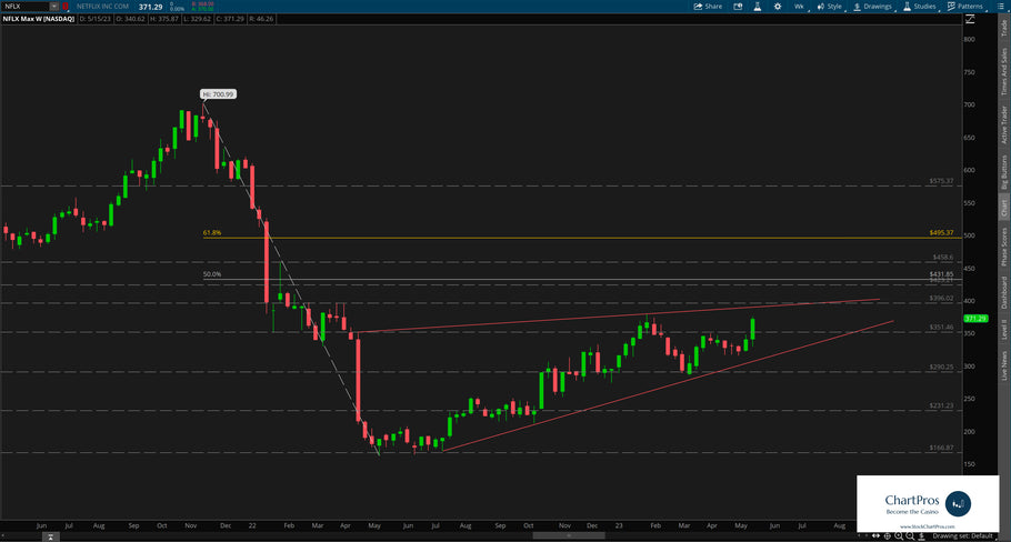 May 19 Chart of the Day - Netflix