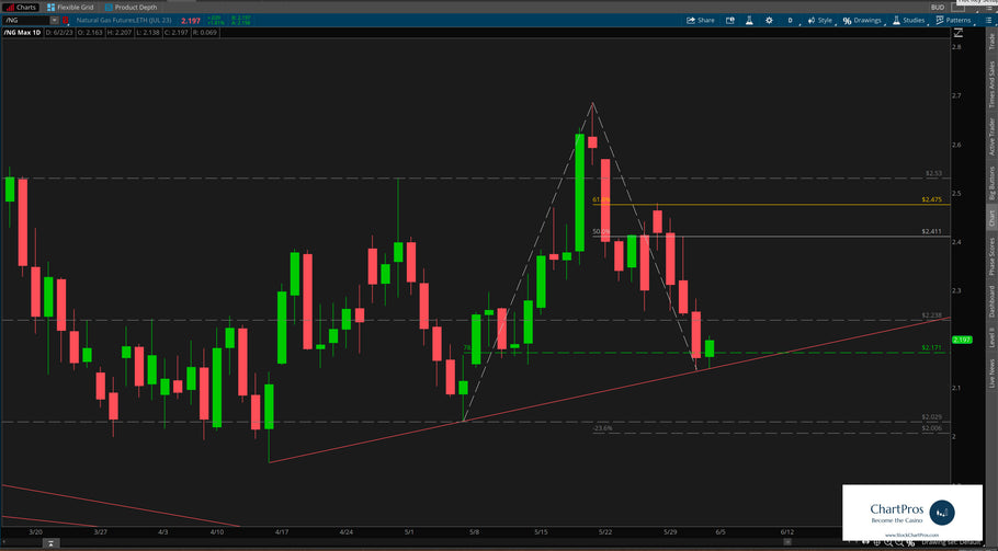 June 2 Chart of the Day - Natural Gas