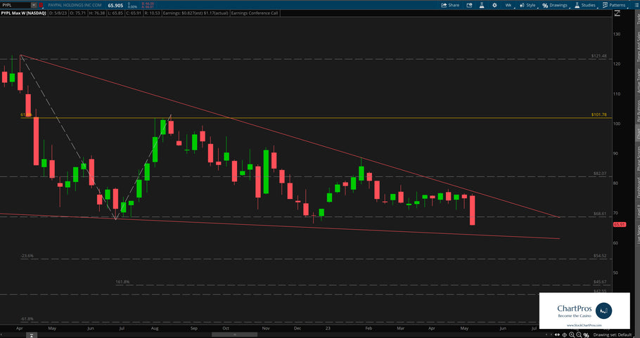 May 10 Chart of the Day - PayPal