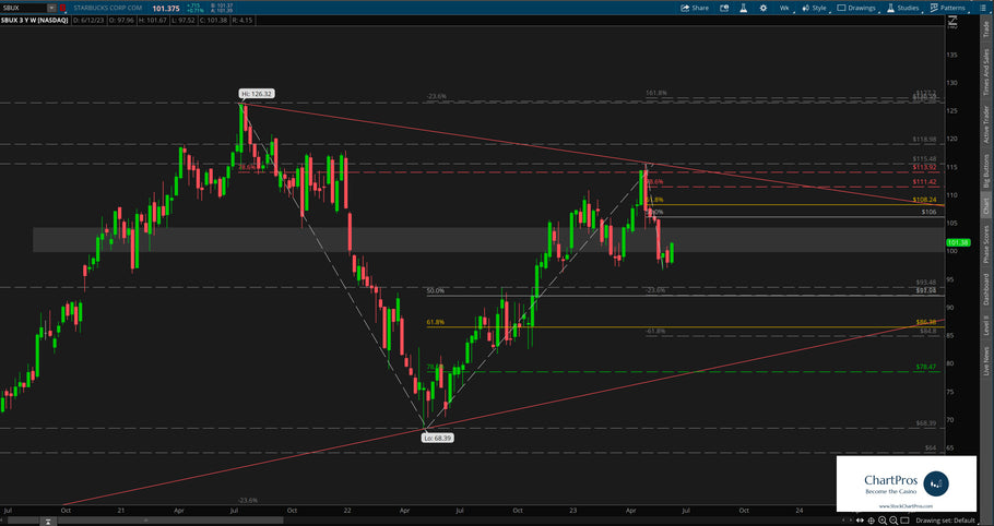 June 15 Chart of the Day - Starbucks