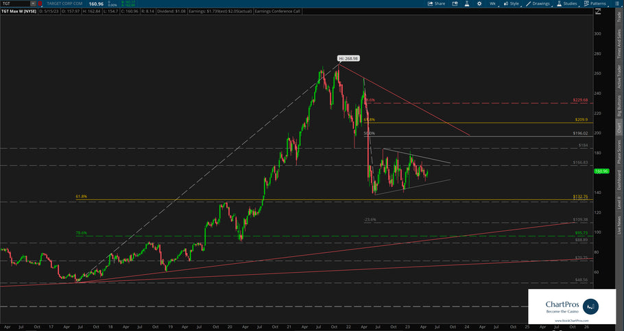 May 18 Chart of the Day - Target