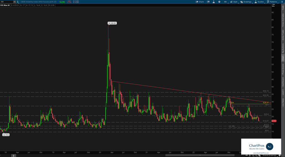 June 5 Chart of the Day - The VIX