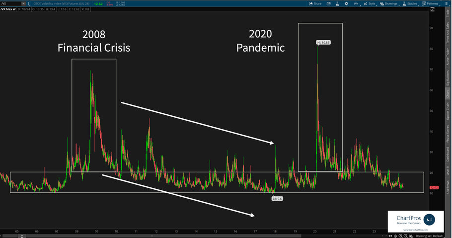July 12 Chart of the Day - VIX