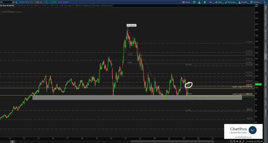 May 8 Chart of the Day - UPDATE for Disney earnings